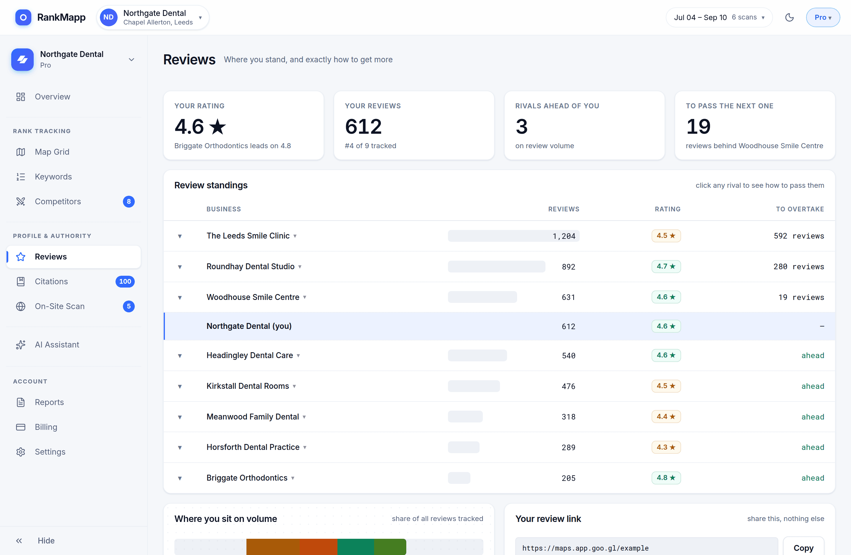 The reviews screen comparing review count and rating against every competitor found in the grid.